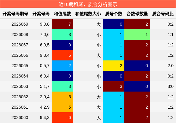 近10期和尾，质合分析图示