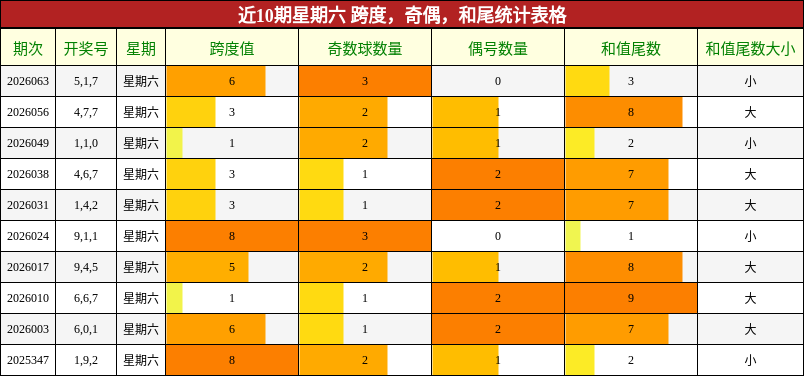 近10期星期六 跨度，奇偶，和尾统计表格