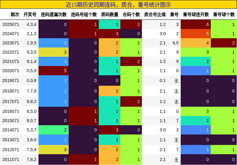 连码分析，质合分析，重号分析