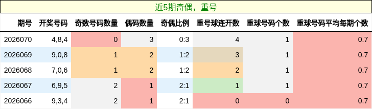 奇偶分析，重号分析