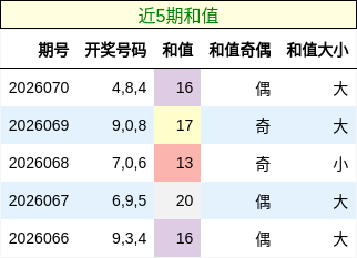 和值分析
