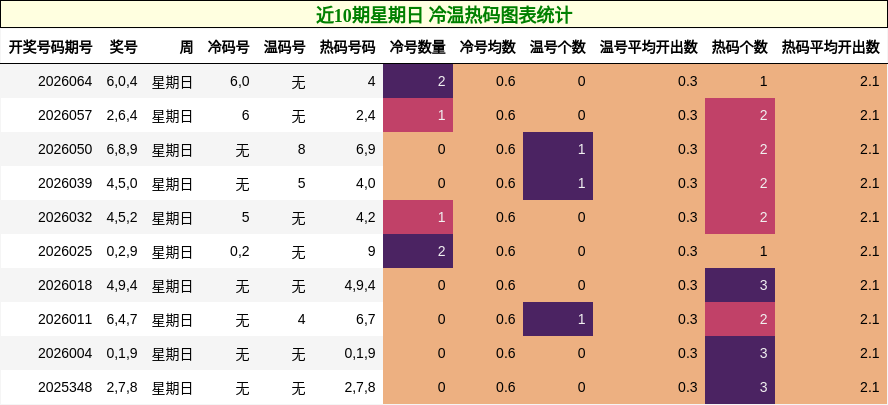 近10期星期日 冷温热码图表统计
