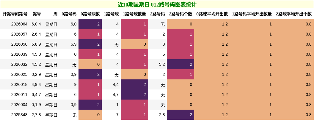 近10期星期日 012路号码图表统计