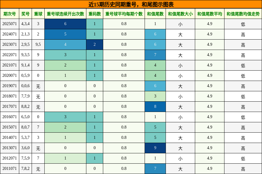 重号分析，和尾分析
