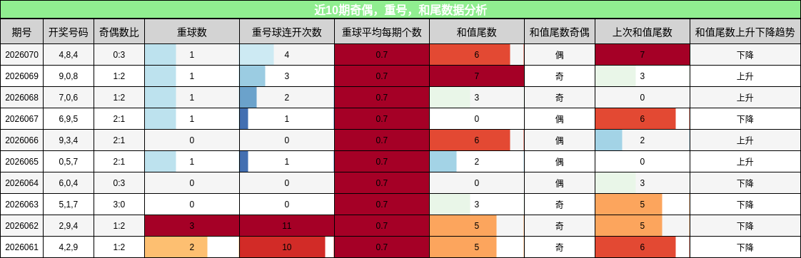 近10期奇偶，重号，和尾数据分析