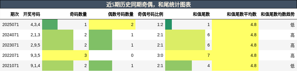 奇偶分析，和尾分析
