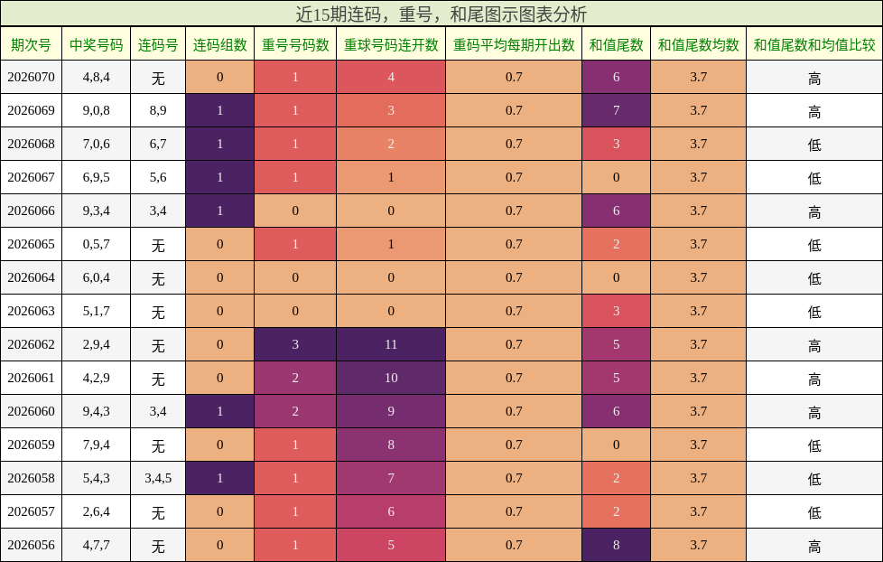 连码分析，重号分析，和尾分析