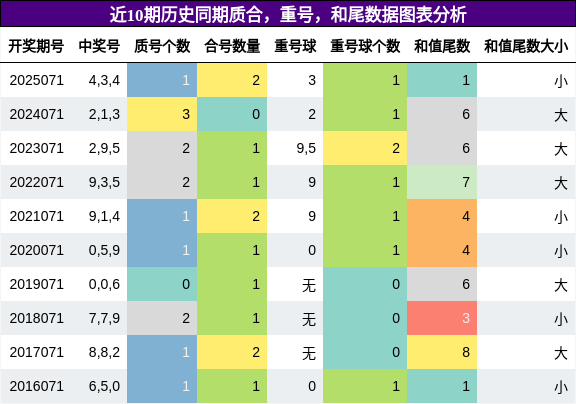 质合分析，重号分析，和尾分析