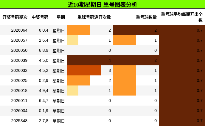 近10期星期日 重号图表分析