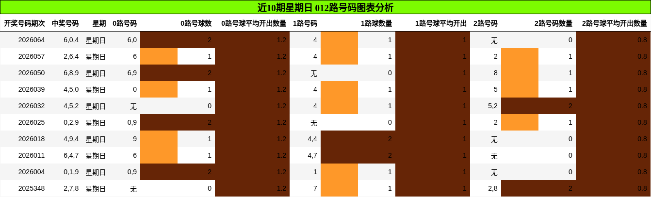 近10期星期日 012路号码分析
