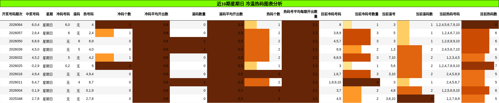 近10期星期日 冷温热码图表分析