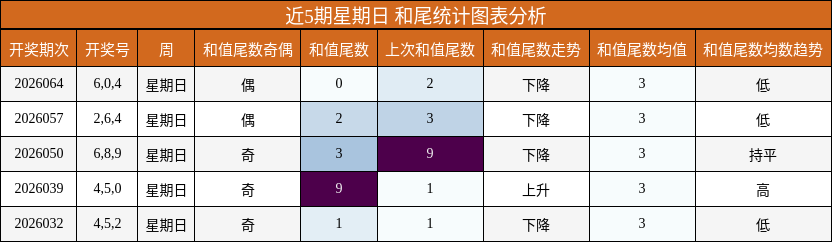 近5期星期日 和尾统计图表分析