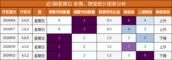 近5期星期日 奇偶，跨度统计图表分析