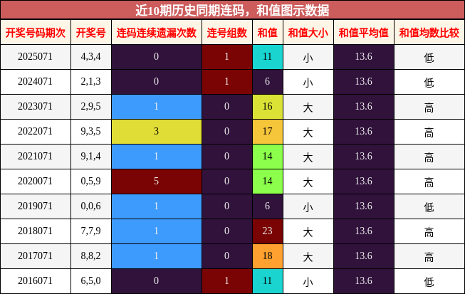 连码分析，和值分析