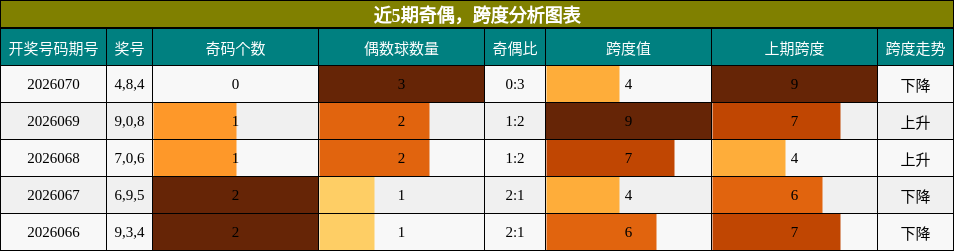 奇偶分析，跨度分析