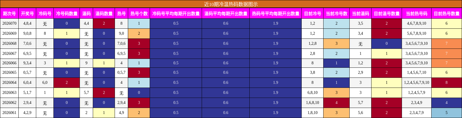 近10期冷温热码数据图示