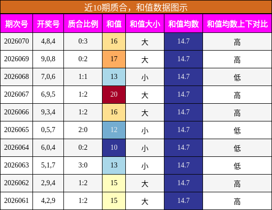 近10期质合，和值数据图示