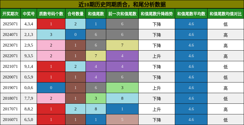 质合分析，和尾分析