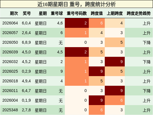 近10期星期日 重号，跨度统计分析