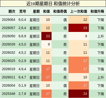 近10期星期日 和值统计分析