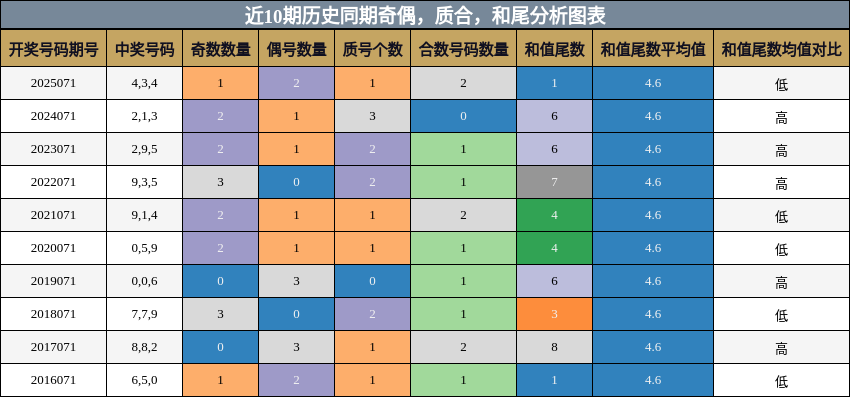 近10期历史同期奇偶，质合，和尾分析图表