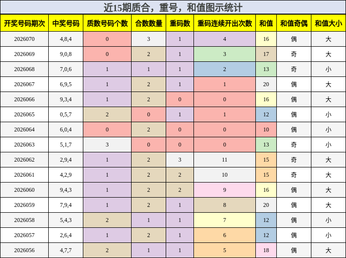 质合分析，重号分析，和值分析
