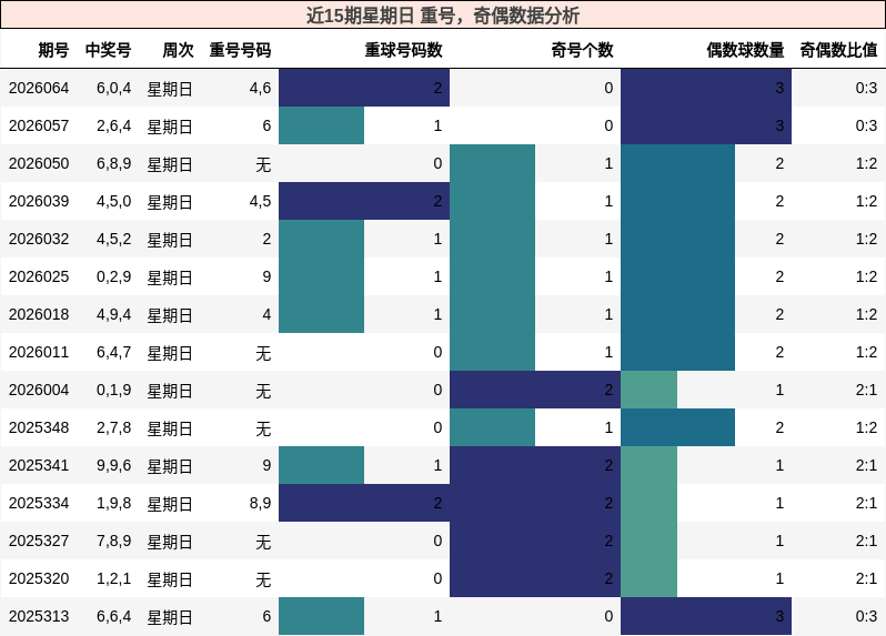 重号分析，奇偶分析