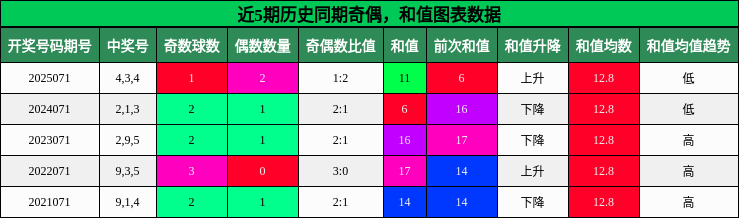 奇偶分析，和值分析