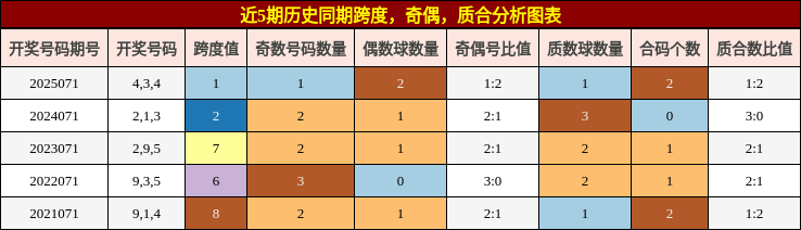 跨度分析，奇偶分析，质合分析