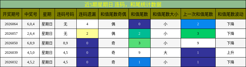 连码分析，和尾分析