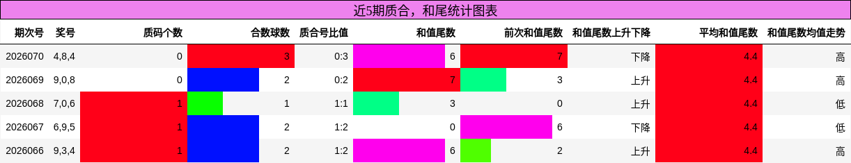 近5期质合，和尾统计图表