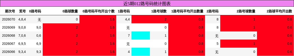 近5期012路号码统计图表