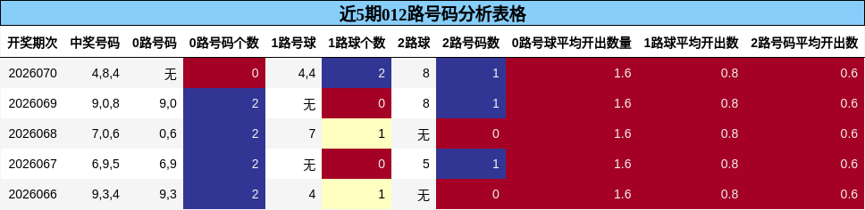 近5期012路号码分析表格