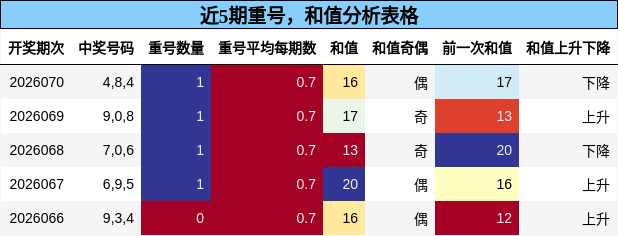 近5期重号，和值分析表格