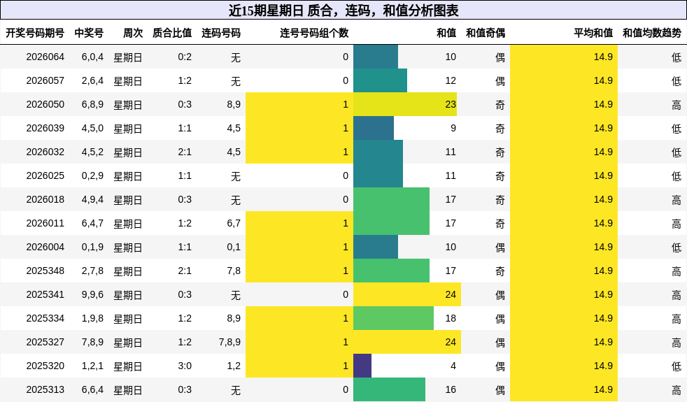 近15期星期日 质合，连码，和值分析图表