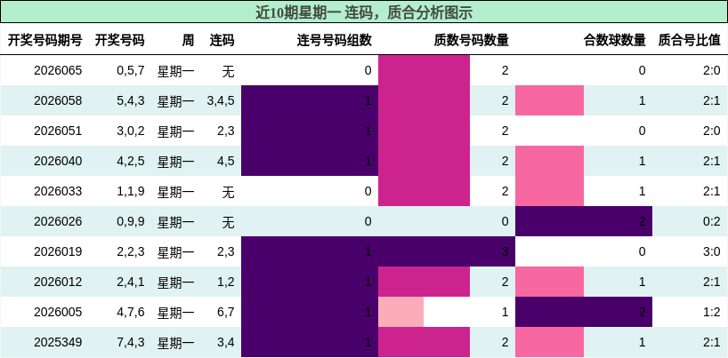 连码分析，质合分析