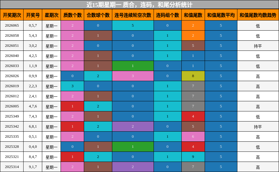 近15期星期一 质合，连码，和尾分析统计