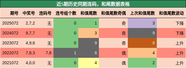 连码分析，和尾分析