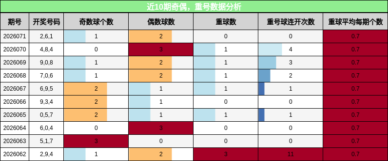 奇偶分析，重号分析