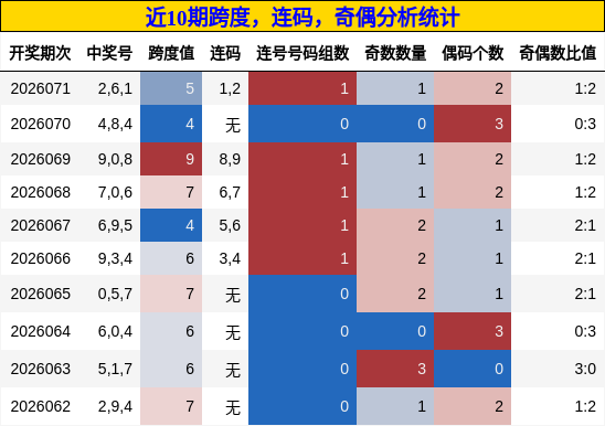近10期跨度，连码，奇偶分析统计