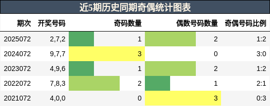 近5期历史同期奇偶统计图表