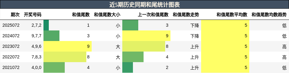 近5期历史同期和尾统计图表