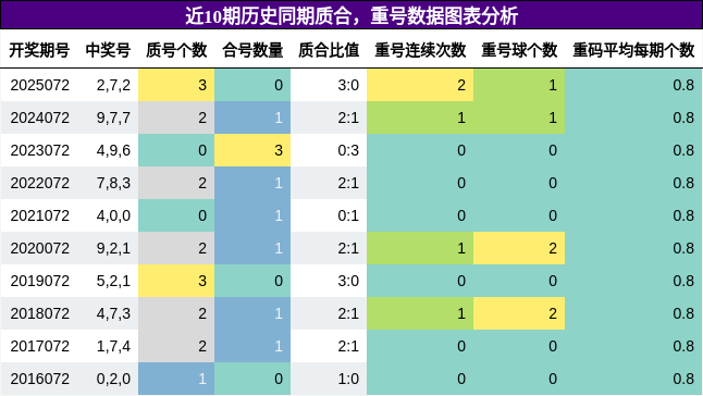 质合分析，重号分析