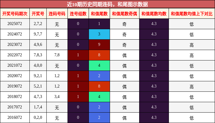 连码分析，和尾分析