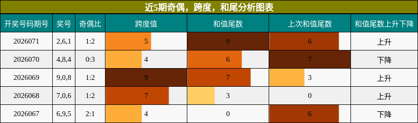 近5期奇偶，跨度，和尾分析图表