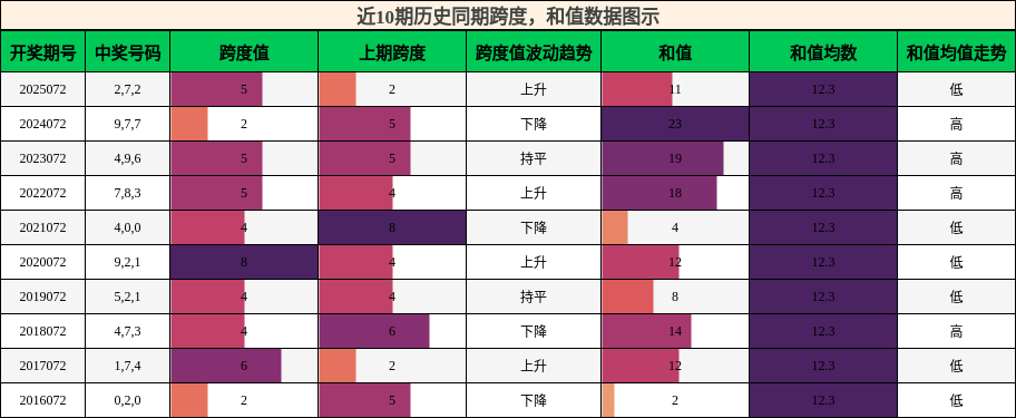 跨度分析，和值分析
