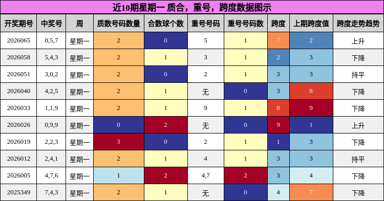 近10期星期一 质合，重号，跨度数据图示