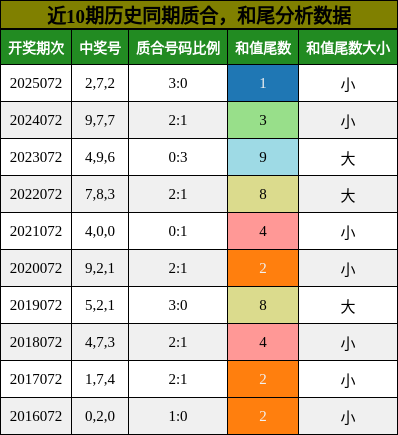 质合分析，和尾分析