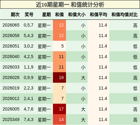 近10期星期一 和值统计分析