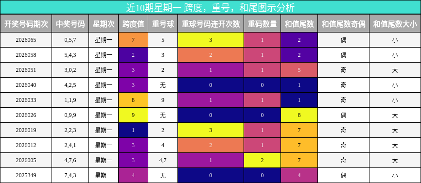 跨度分析，重号分析，和尾分析